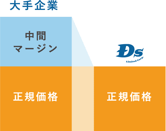 余分な中間マージンを削減