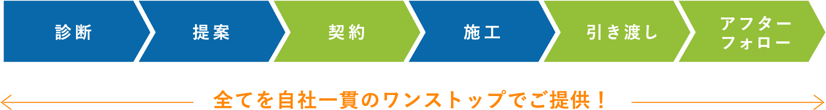 最初から最後までお客様への見える化と素早い対応!