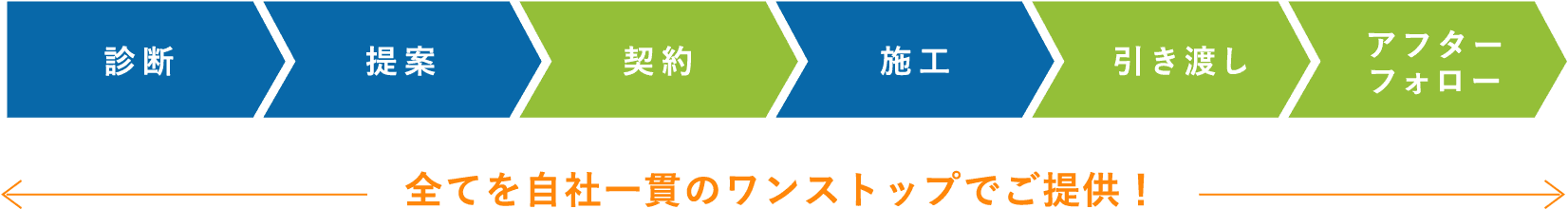 最初から最後までお客様への見える化と素早い対応！