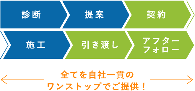 最初から最後までお客様への見える化と素早い対応!