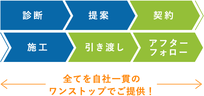 最初から最後までお客様への見える化と素早い対応！