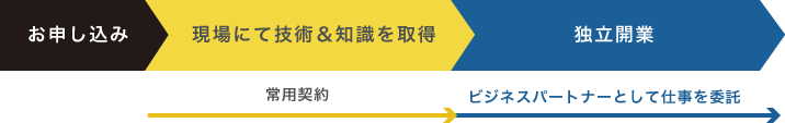 独立開業支援制度の流れ